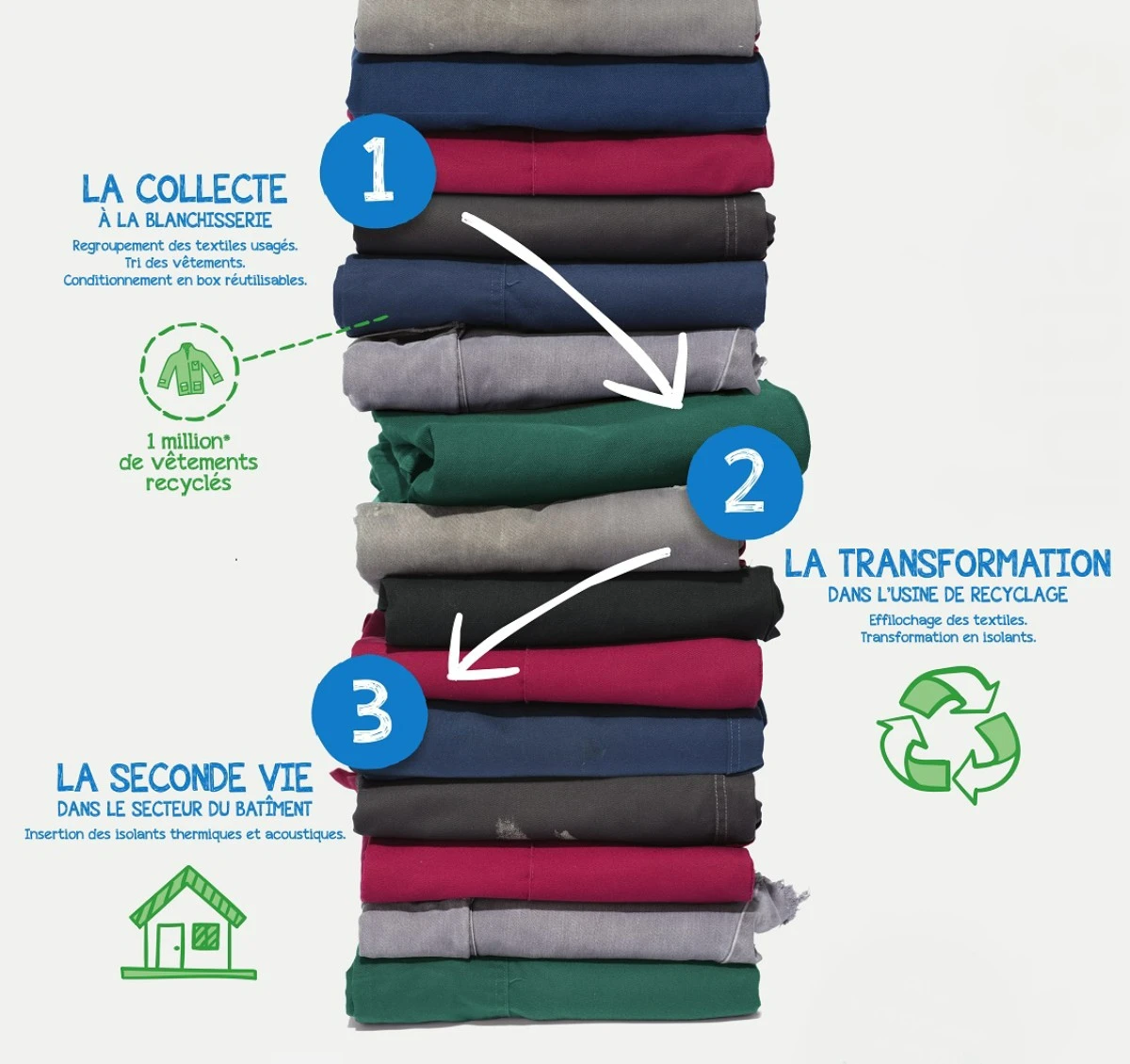 Schéma explicatif concernant le recyclage chez Netexial